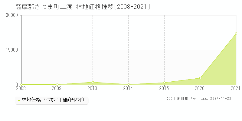 二渡(薩摩郡さつま町)の林地価格推移グラフ(坪単価)[2008-2021年]