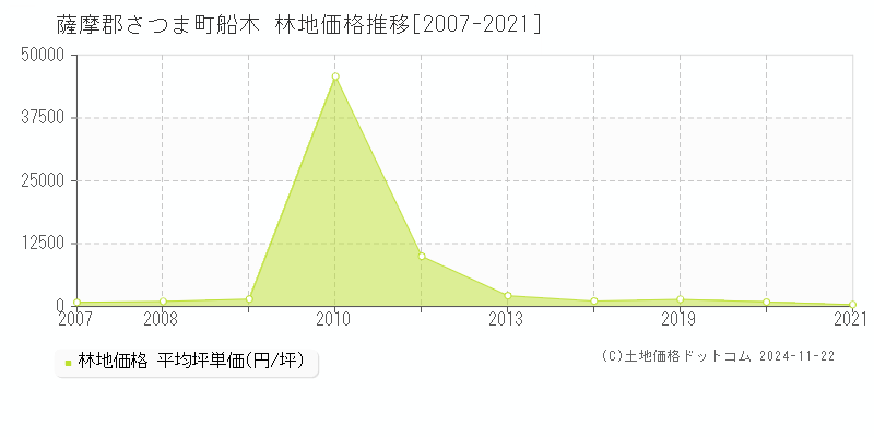 船木(薩摩郡さつま町)の林地価格推移グラフ(坪単価)[2007-2021年]