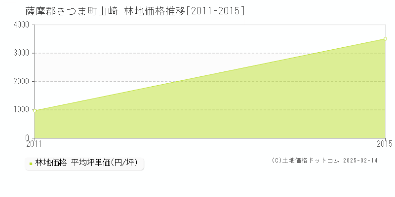 山崎(薩摩郡さつま町)の林地価格推移グラフ(坪単価)[2011-2015年]