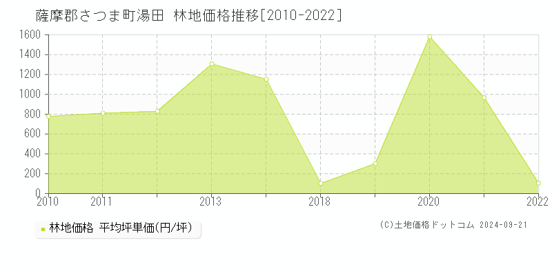 湯田(薩摩郡さつま町)の林地価格推移グラフ(坪単価)[2010-2022年]