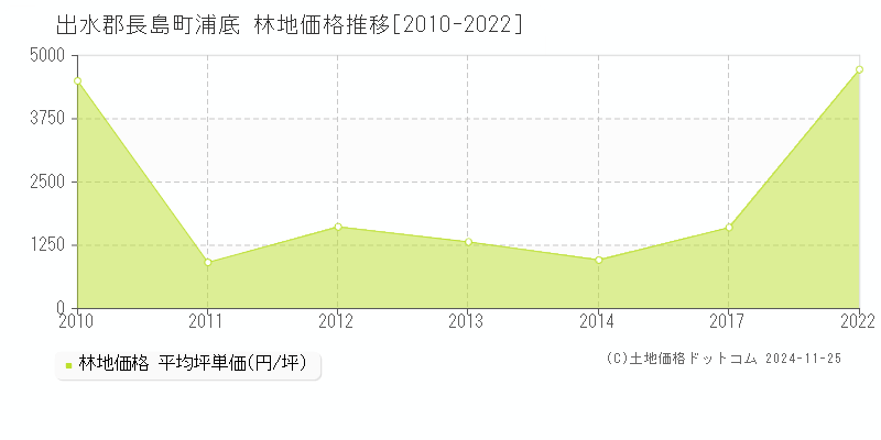 浦底(出水郡長島町)の林地価格推移グラフ(坪単価)[2010-2022年]