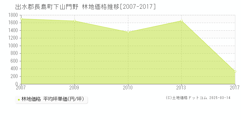 下山門野(出水郡長島町)の林地価格推移グラフ(坪単価)[2007-2017年]