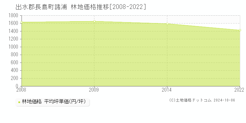 諸浦(出水郡長島町)の林地価格推移グラフ(坪単価)[2008-2022年]