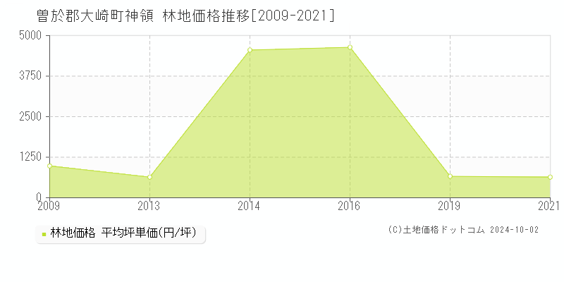 神領(曽於郡大崎町)の林地価格推移グラフ(坪単価)[2009-2021年]