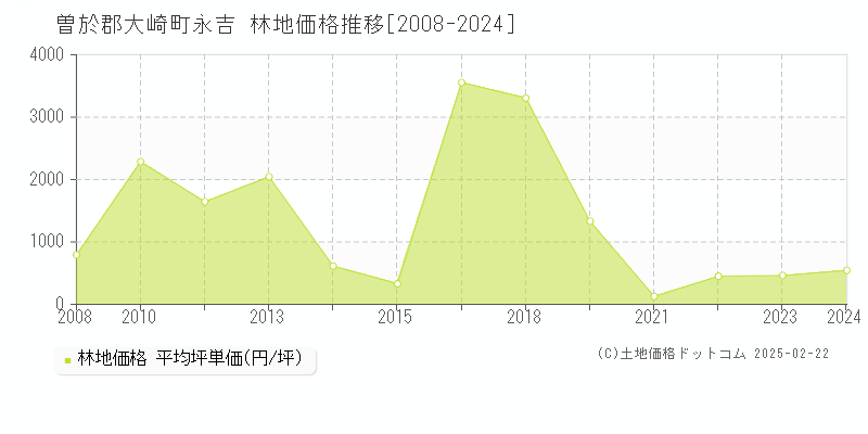 永吉(曽於郡大崎町)の林地価格推移グラフ(坪単価)[2008-2024年]