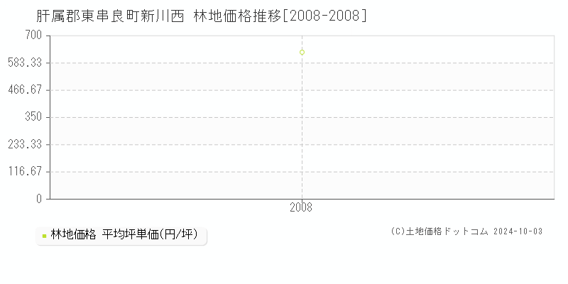 新川西(肝属郡東串良町)の林地価格推移グラフ(坪単価)[2008-2008年]