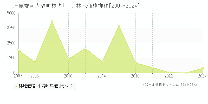 根占川北(肝属郡南大隅町)の林地価格推移グラフ(坪単価)[2007-2024年]