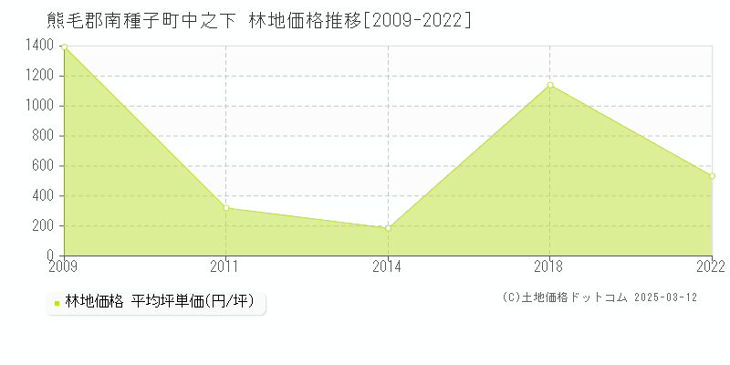 中之下(熊毛郡南種子町)の林地価格推移グラフ(坪単価)[2009-2022年]