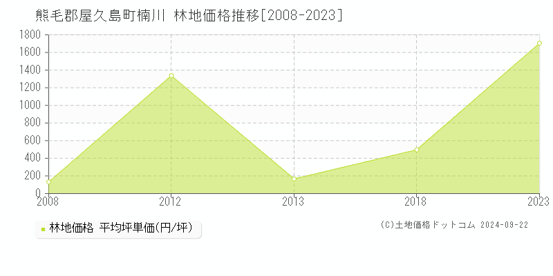 楠川(熊毛郡屋久島町)の林地価格推移グラフ(坪単価)[2008-2023年]