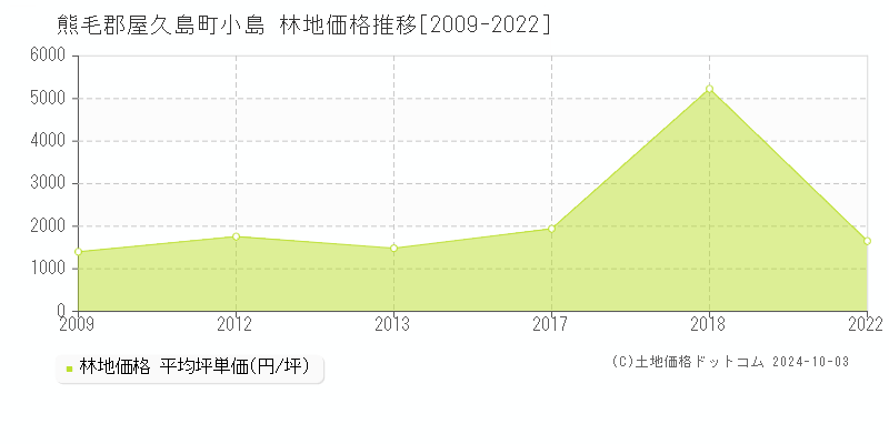 小島(熊毛郡屋久島町)の林地価格推移グラフ(坪単価)[2009-2022年]