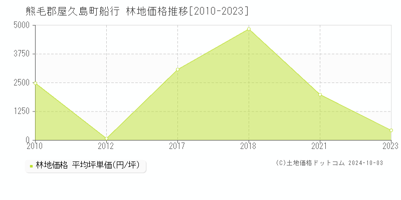 船行(熊毛郡屋久島町)の林地価格推移グラフ(坪単価)[2010-2023年]