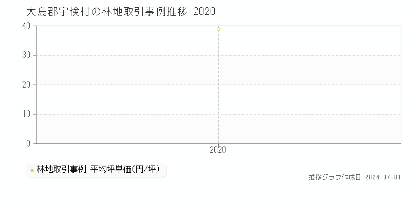 大島郡宇検村の林地取引事例推移グラフ 