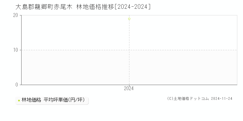 赤尾木(大島郡龍郷町)の林地価格推移グラフ(坪単価)[2024-2024年]