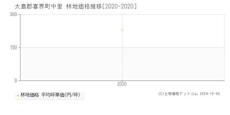 中里(大島郡喜界町)の林地価格推移グラフ(坪単価)[2020-2020年]