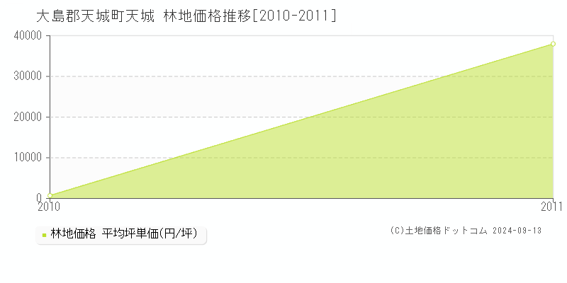 天城(大島郡天城町)の林地価格推移グラフ(坪単価)[2010-2011年]