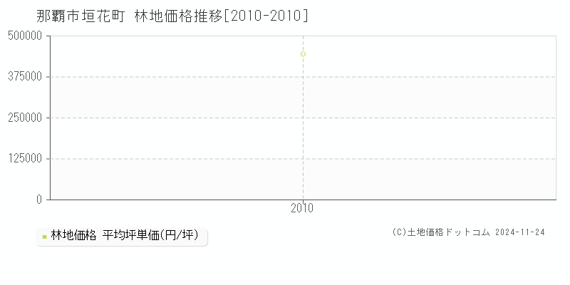 垣花町(那覇市)の林地価格推移グラフ(坪単価)[2010-2010年]