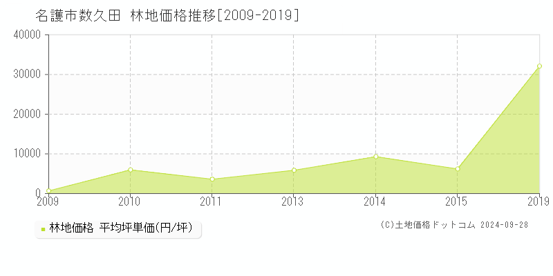 数久田(名護市)の林地価格推移グラフ(坪単価)[2009-2019年]