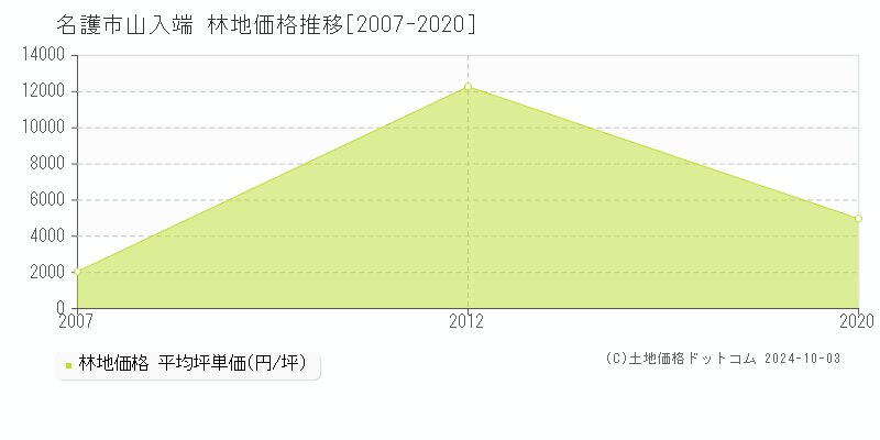 山入端(名護市)の林地価格推移グラフ(坪単価)[2007-2020年]