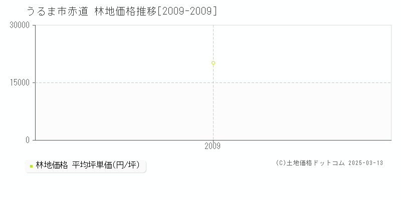 赤道(うるま市)の林地価格推移グラフ(坪単価)[2009-2009年]