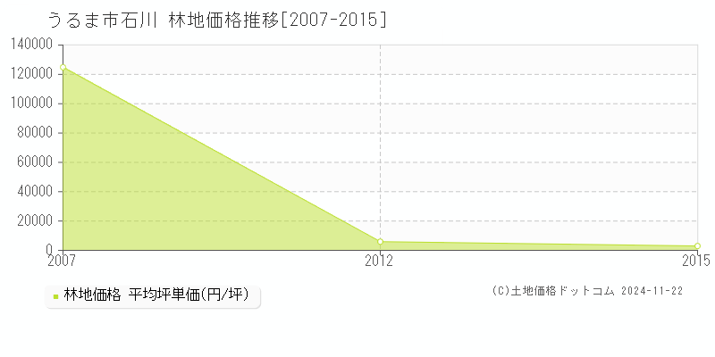 石川(うるま市)の林地価格推移グラフ(坪単価)[2007-2015年]