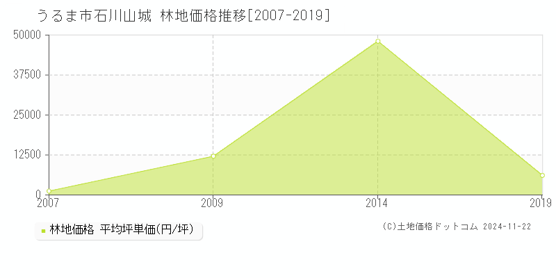 石川山城(うるま市)の林地価格推移グラフ(坪単価)[2007-2019年]