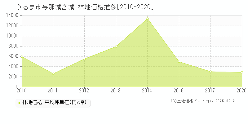 与那城宮城(うるま市)の林地価格推移グラフ(坪単価)[2010-2020年]