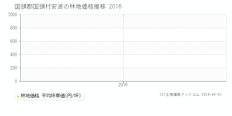 安波(国頭郡国頭村)の林地価格(坪単価)推移グラフ[2007-2016年]