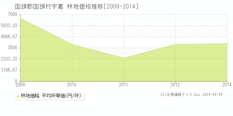 宇嘉(国頭郡国頭村)の林地価格推移グラフ(坪単価)[2009-2014年]