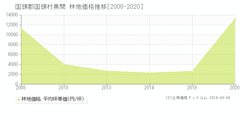 奥間(国頭郡国頭村)の林地価格推移グラフ(坪単価)[2008-2020年]