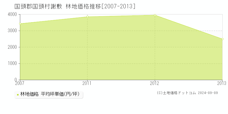 謝敷(国頭郡国頭村)の林地価格推移グラフ(坪単価)[2007-2013年]