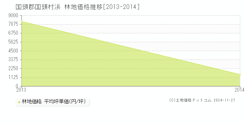 浜(国頭郡国頭村)の林地価格推移グラフ(坪単価)[2013-2014年]