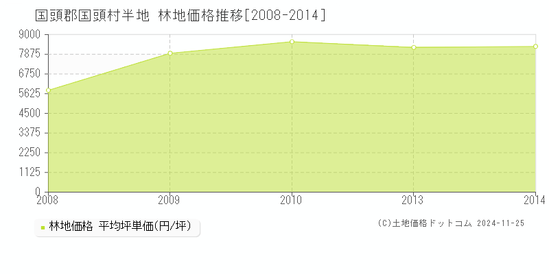 半地(国頭郡国頭村)の林地価格推移グラフ(坪単価)[2008-2014年]