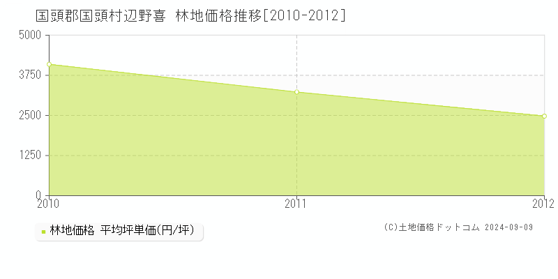 辺野喜(国頭郡国頭村)の林地価格推移グラフ(坪単価)[2010-2012年]