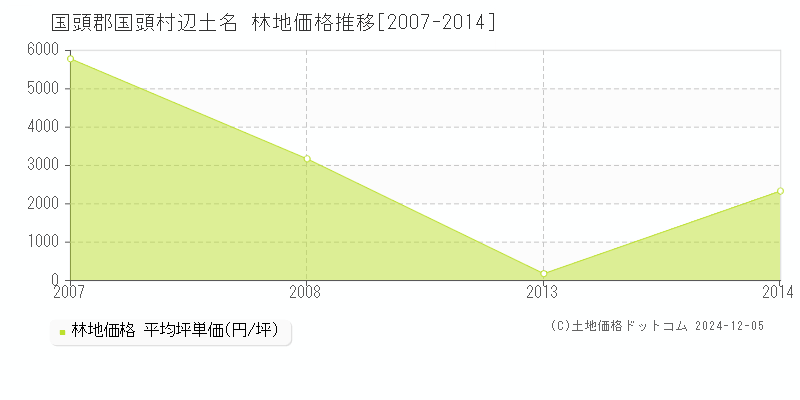 辺土名(国頭郡国頭村)の林地価格推移グラフ(坪単価)[2007-2014年]