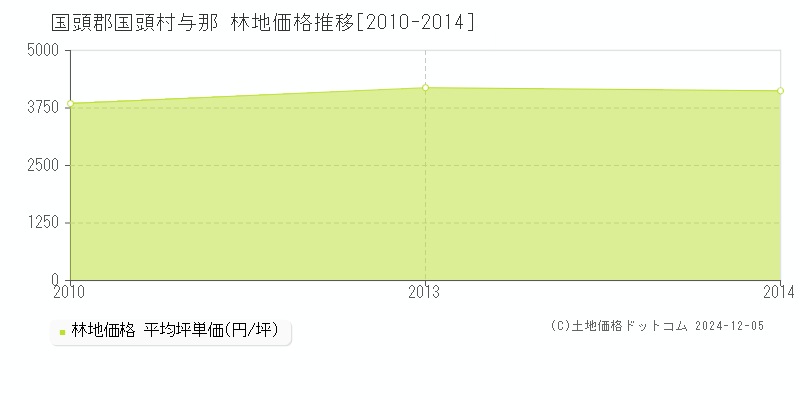 与那(国頭郡国頭村)の林地価格推移グラフ(坪単価)[2010-2014年]