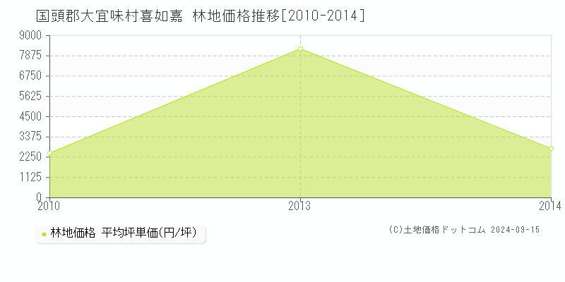 喜如嘉(国頭郡大宜味村)の林地価格推移グラフ(坪単価)[2010-2014年]