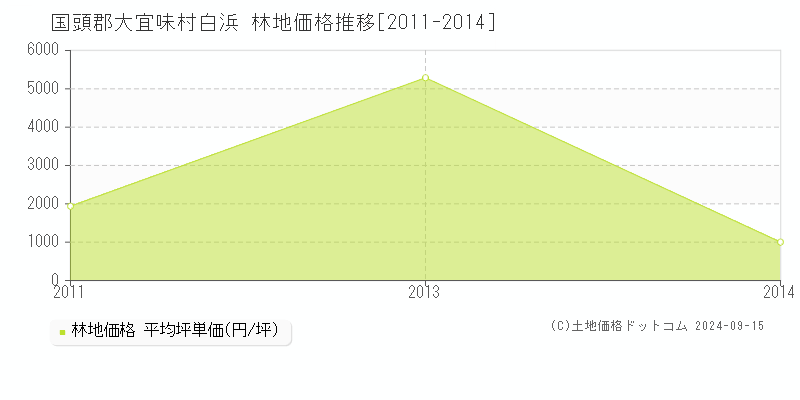 白浜(国頭郡大宜味村)の林地価格推移グラフ(坪単価)[2011-2014年]