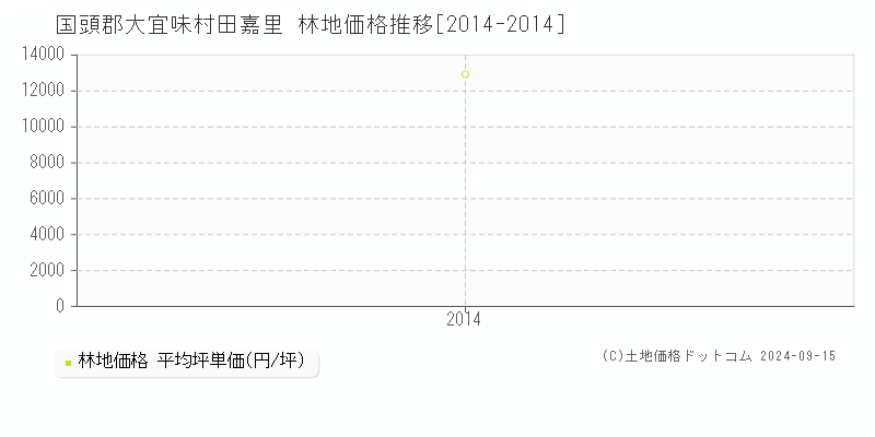 田嘉里(国頭郡大宜味村)の林地価格推移グラフ(坪単価)[2014-2014年]