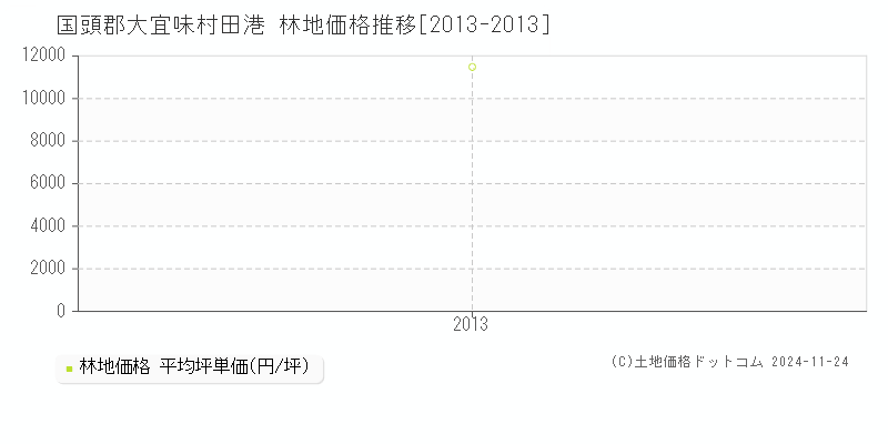 田港(国頭郡大宜味村)の林地価格推移グラフ(坪単価)[2013-2013年]