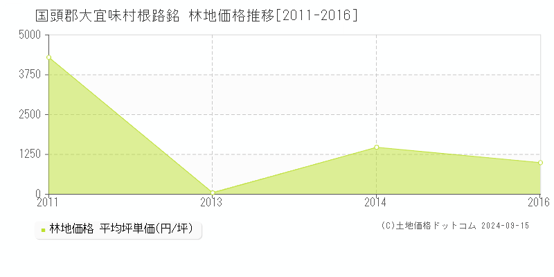 根路銘(国頭郡大宜味村)の林地価格推移グラフ(坪単価)[2011-2016年]