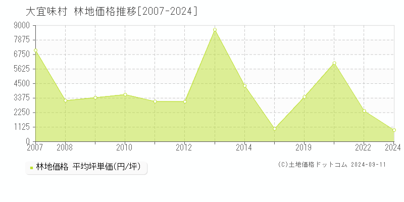 全域(大宜味村)の林地価格推移グラフ(坪単価)