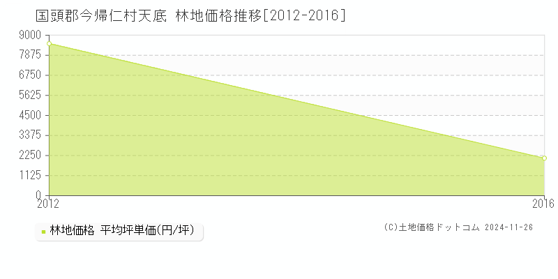 天底(国頭郡今帰仁村)の林地価格推移グラフ(坪単価)[2012-2016年]