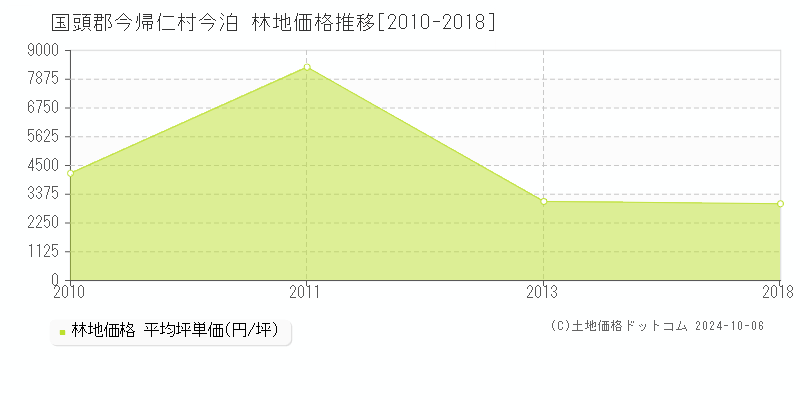 今泊(国頭郡今帰仁村)の林地価格推移グラフ(坪単価)[2010-2018年]