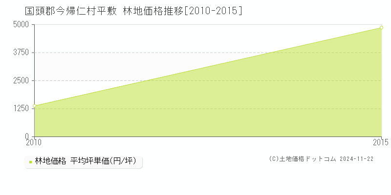 平敷(国頭郡今帰仁村)の林地価格推移グラフ(坪単価)[2010-2015年]