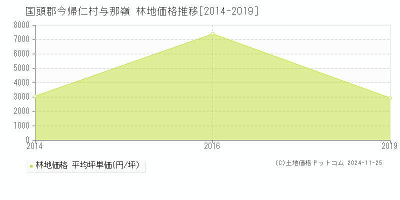 与那嶺(国頭郡今帰仁村)の林地価格推移グラフ(坪単価)[2014-2019年]