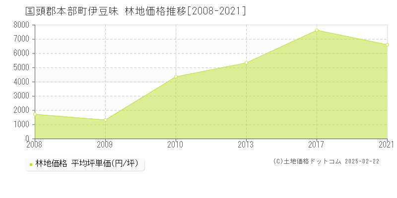 伊豆味(国頭郡本部町)の林地価格推移グラフ(坪単価)[2008-2021年]