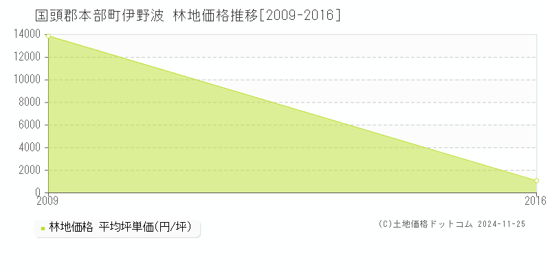 伊野波(国頭郡本部町)の林地価格推移グラフ(坪単価)[2009-2016年]