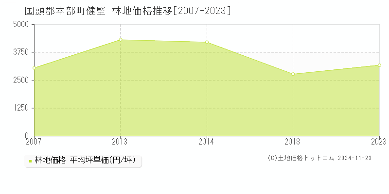 健堅(国頭郡本部町)の林地価格推移グラフ(坪単価)[2007-2023年]