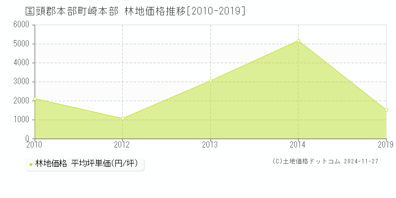 崎本部(国頭郡本部町)の林地価格推移グラフ(坪単価)[2010-2019年]