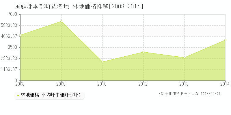 辺名地(国頭郡本部町)の林地価格推移グラフ(坪単価)[2008-2014年]